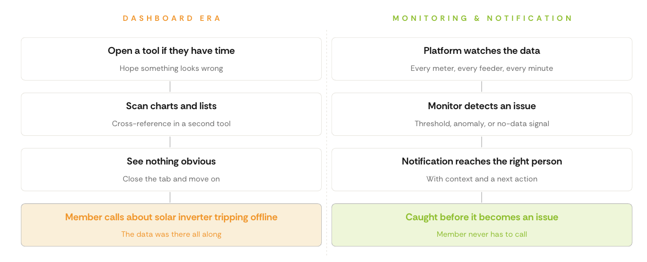 Dashboard vs Monitoring & Alerting