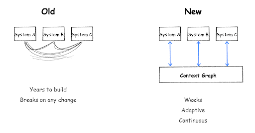 Fragmentation vs. context graph