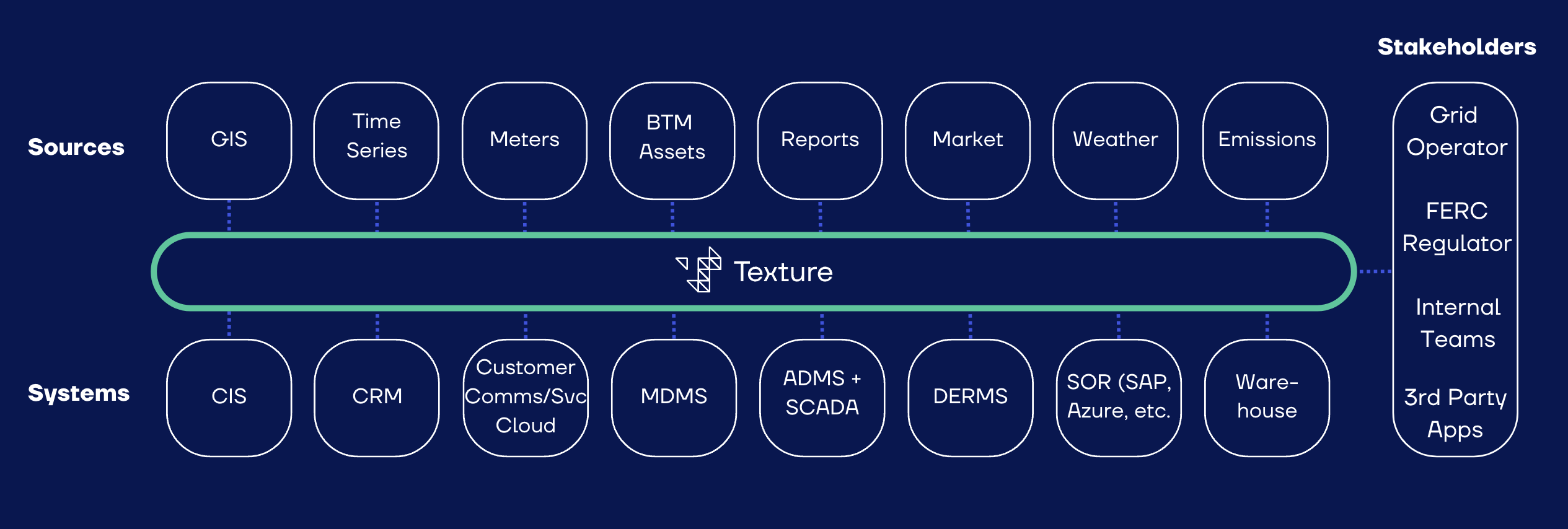 Texture as the Central Nervous System