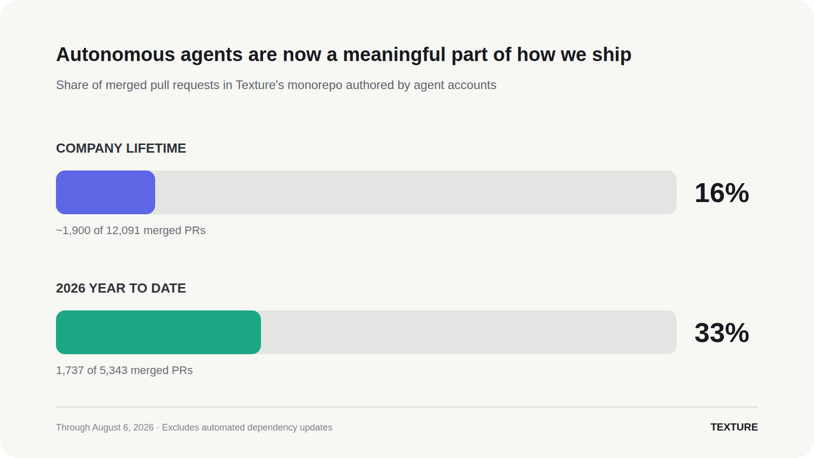 A chart showing that autonomous agent accounts authored 16 percent of Texture's merged monorepo pull requests over the company's history and 33 percent in 2026 through August 6.