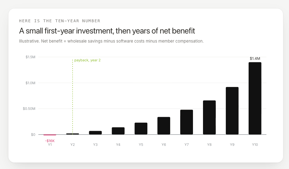DER programs: A small first-year investment followed by years of growing net benefit, with payback in year two.