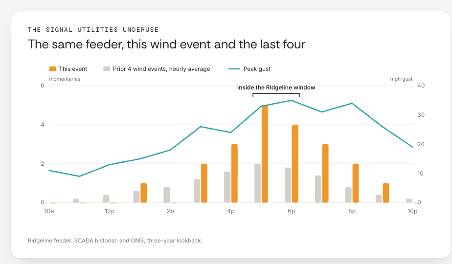Feeder data during wind events over time
