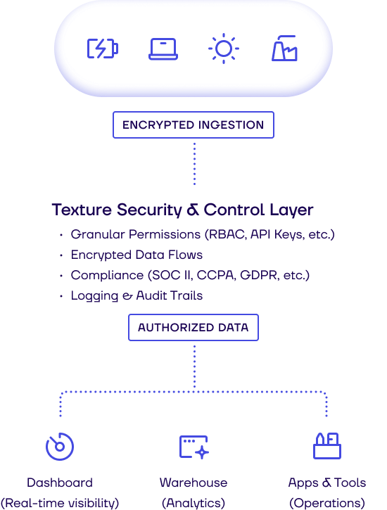 Energy-cloud-to-application