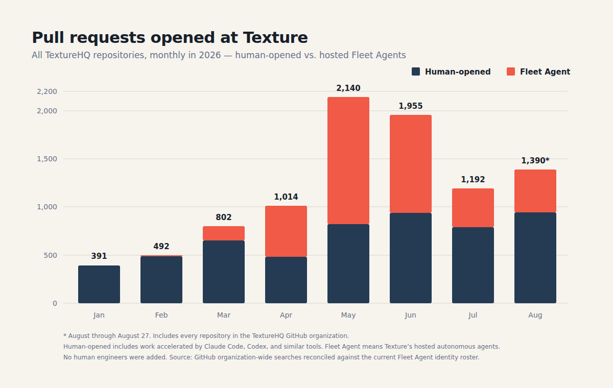 Pull requests opened across Texture each month in 2026, split between human and identifiable agent GitHub identities