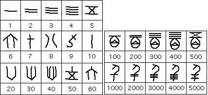 1. Early Origins of Chinese Numerals: Decimal-Based Symbols