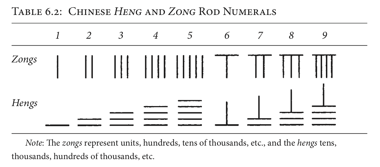 Evolution of Chinese Numbers: Rod & Suzhou Numerals 