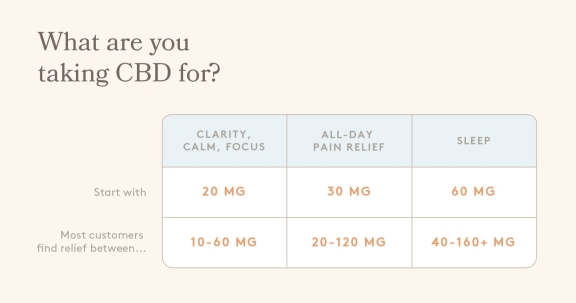 Image -  CBD oil dosage chart