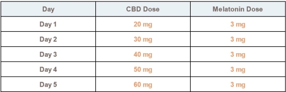 Image - CBD Dose/Melatonin Dose