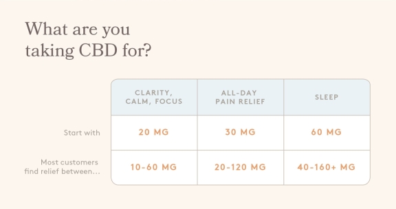 Image - Graphic illustrating CBD oil dosages
