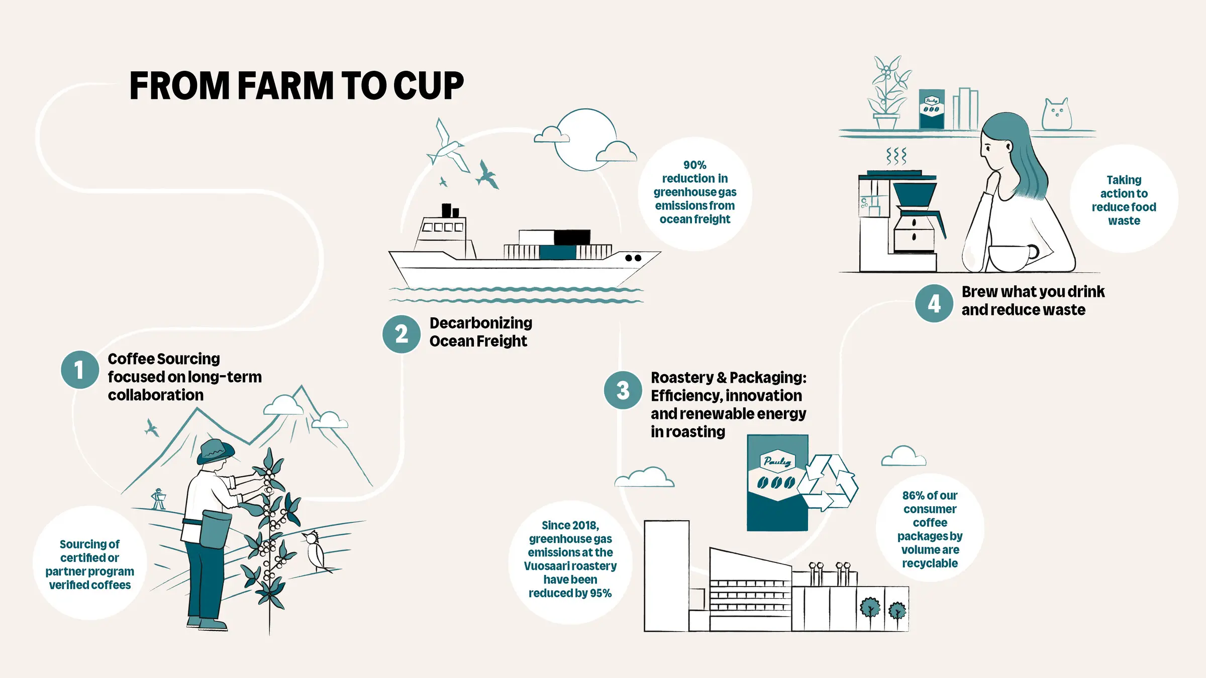 Farm to cup image