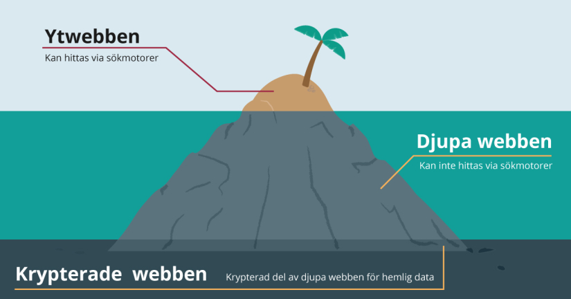 Bilden visar en illustration över en ö där berggrunden under ytan symboliserar den djupa webben och darknet.