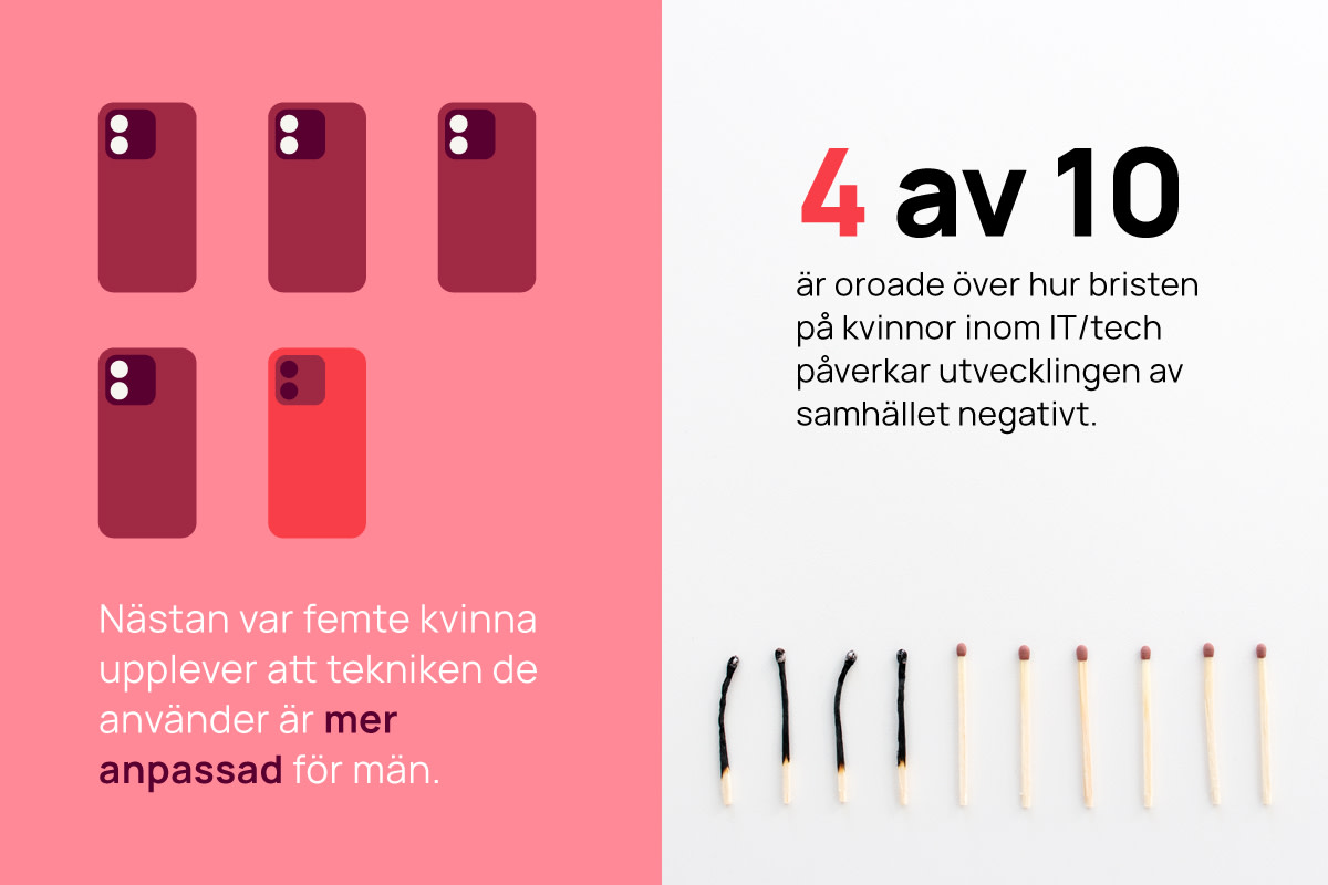 Unga kvinnor och tech bild 3
Bild som visualiserar ovanstående statistik från stycket.