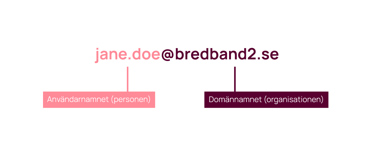 En mejladress med olika delar. I sin helhet jane.doe@bredband2.se

De utsatta delarna är som följer. jane.doe är användarnamnet, alltså personen. bredband2.se är domännamnet, alltså organisationen. 