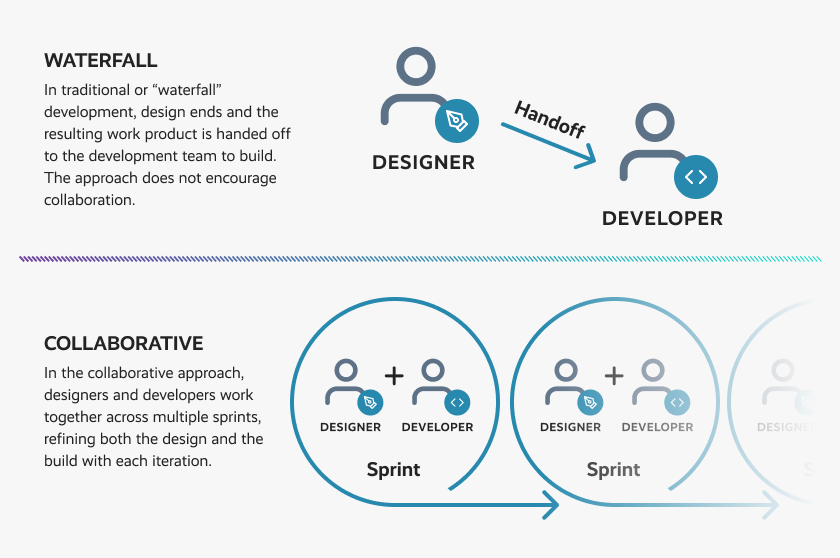 waterfall vs collab