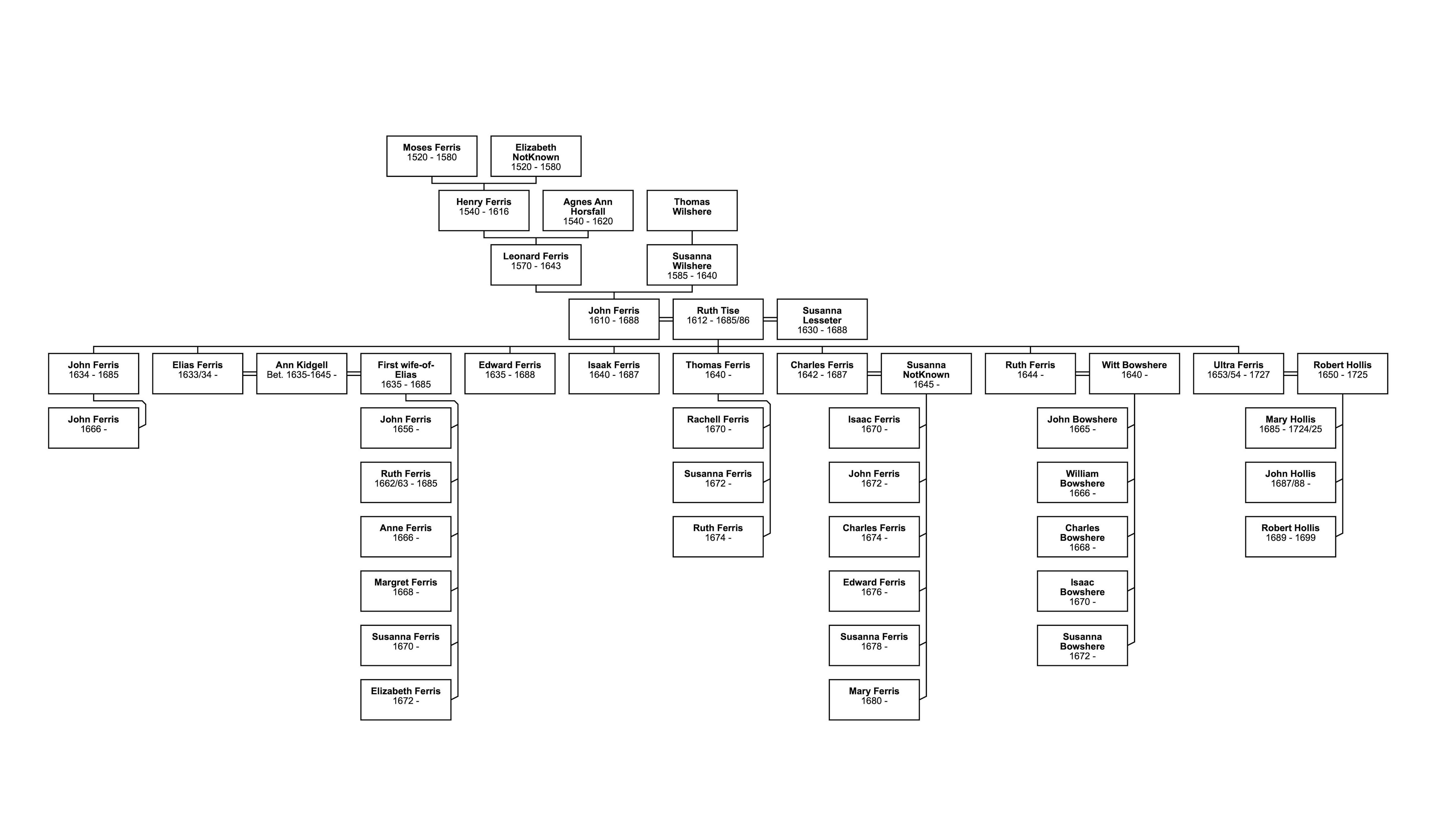 John Ferris Family Tree