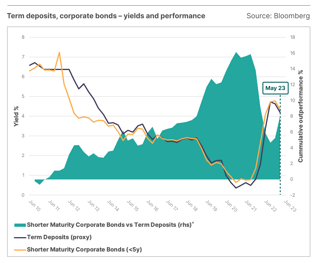 TermDepositsGraph.png