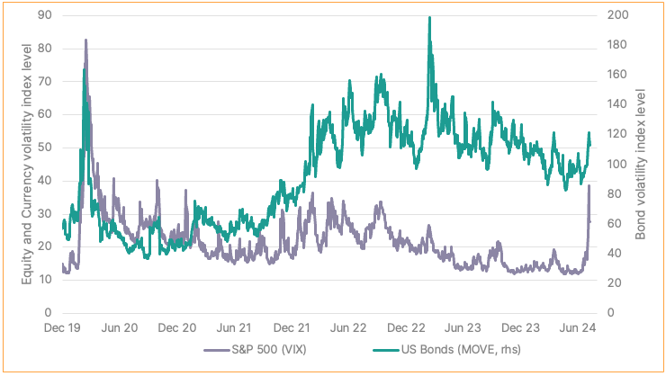 Commentary 2408 1 Equity and bond volatility.png