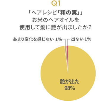 お米のヘアオイルの使用アンケートの結果９８％が艶が出たと回答