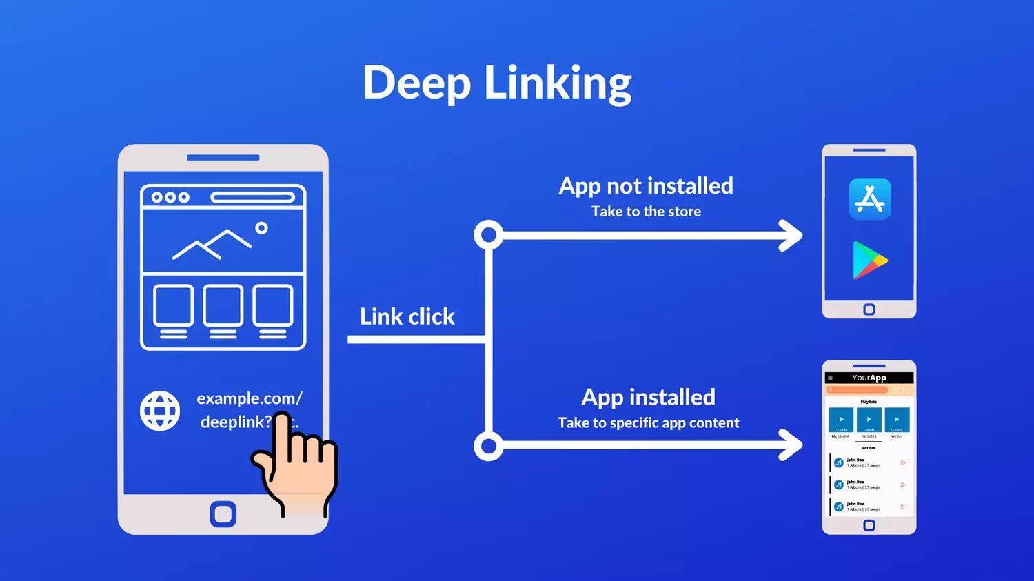 Boost User Engagement: How Deep Linking Merges Web Search and Mobile Apps