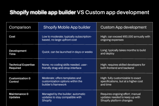 shopify mobile app builder vs traditional development