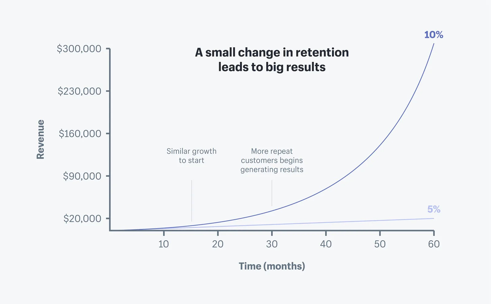 Shopify Customer Retention Graph