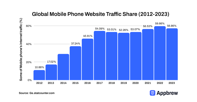 Mobile Phone Website Traffic Share