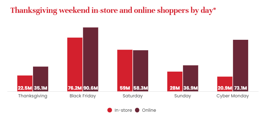 thanksgiving statistic eCommerce