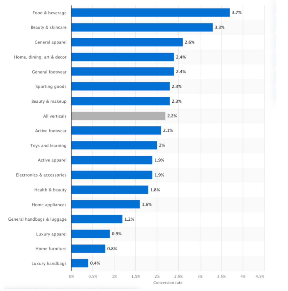 ecommerce conversion rate statistic 2