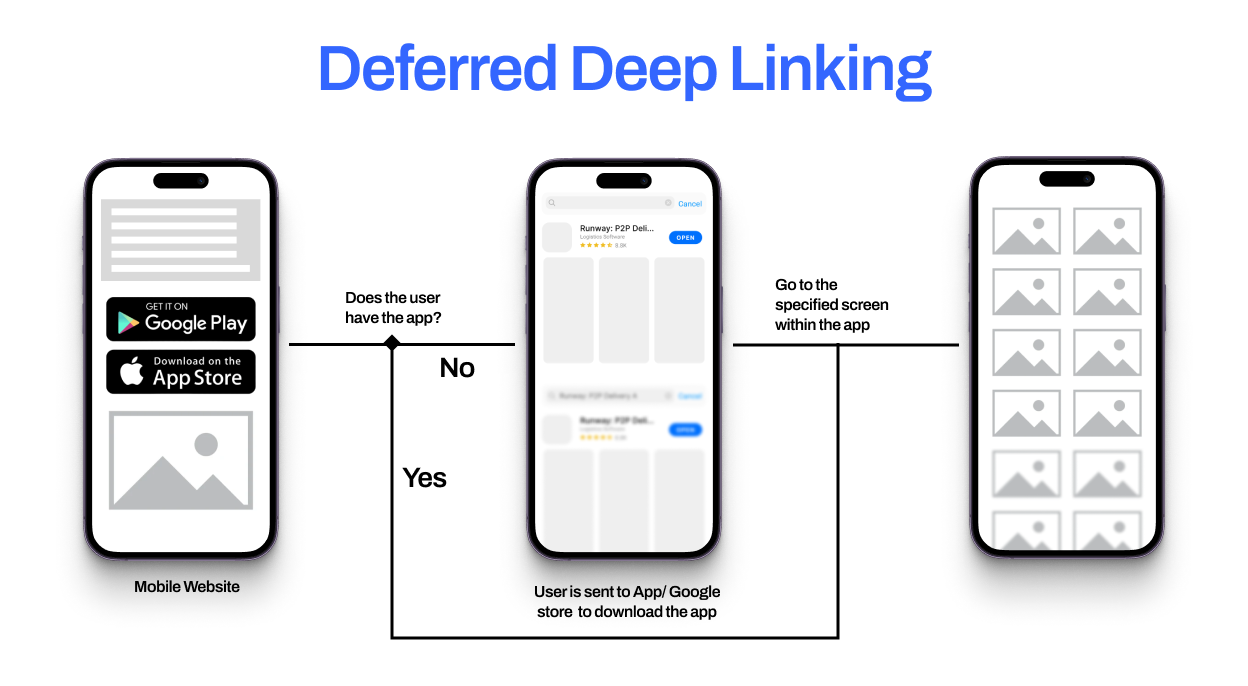 how deferred deep link works in eCommerce