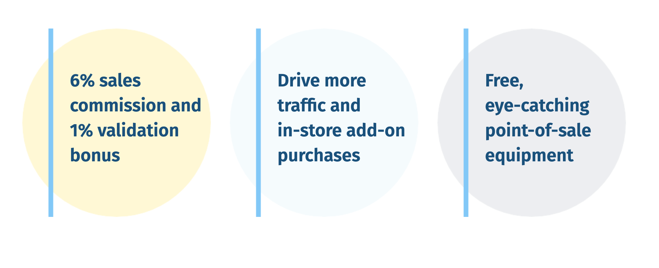 6% sales commission and 1% validation bonus, drive more traffic and in-store add-on purchases, free, eye-catching point-of-sale equipment