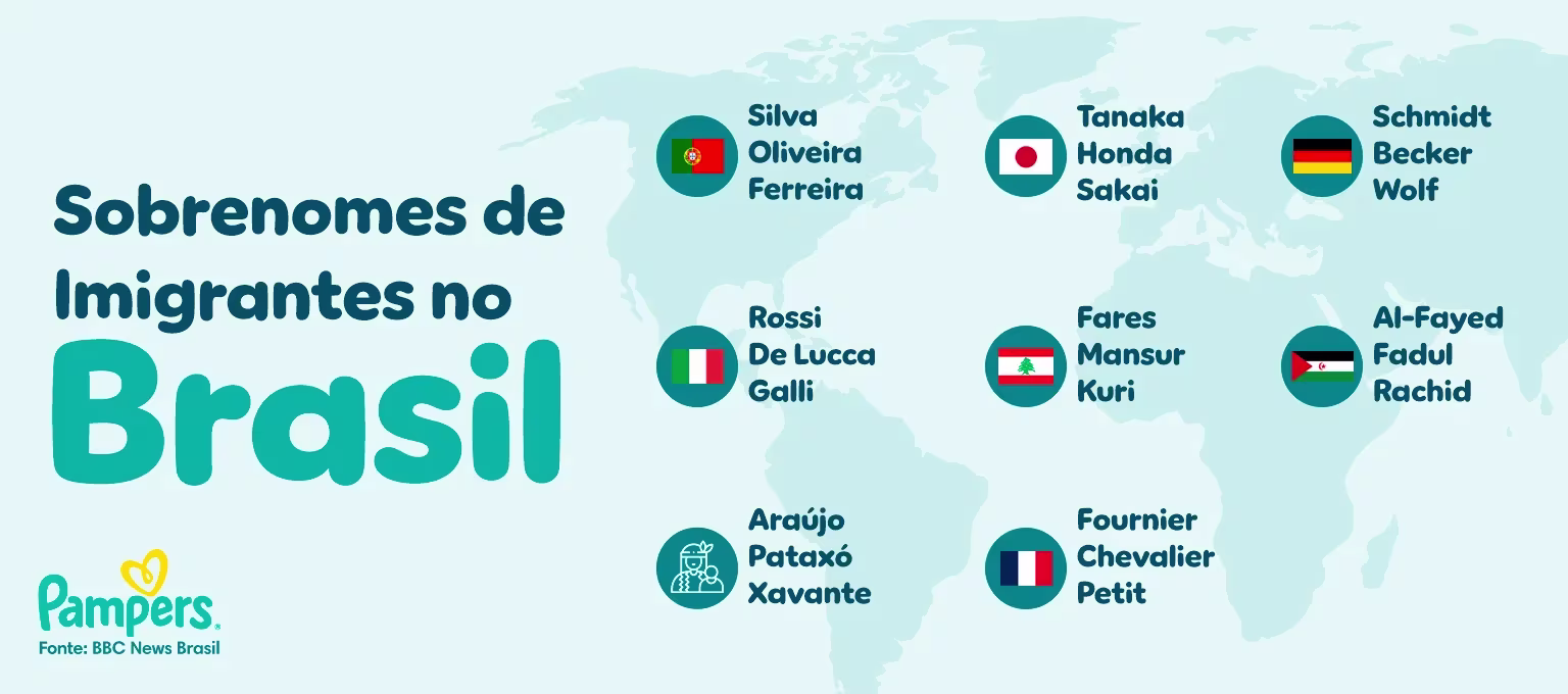 Sobrenomes de imigrantes no Brasil