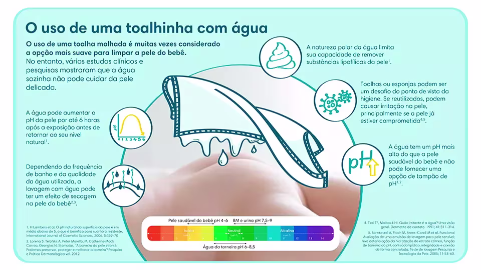 O uso de uma toalhinha com água | Pampers® Brasil
