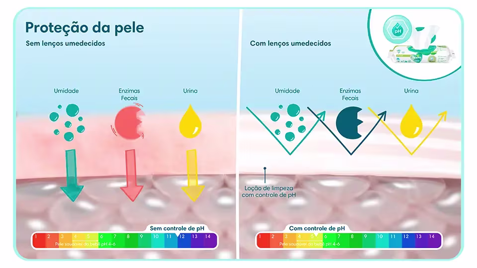 Proteção da pele com lenços umedecidos Pampers®