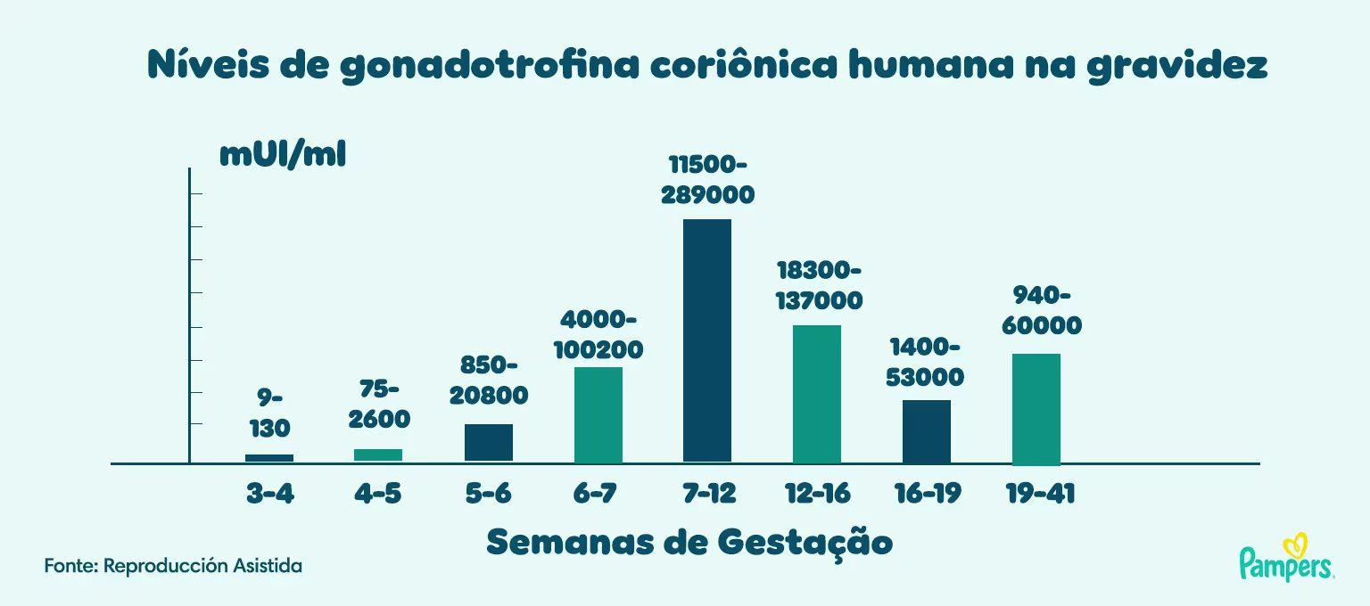 Níveis de gonadotrofina coriônica humana na gravidez