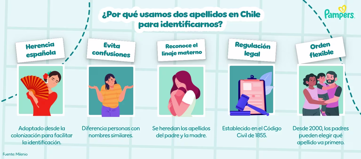 ¿Por qué usamos dos apellidos en Chile para identificarnos?