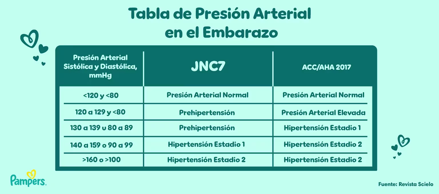 Tabla de presión arterial en el embarazo