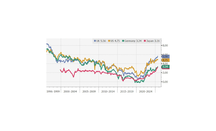 Line chart of long-term interest rates (1996–2024) for UK, US, Germany, and Japan, showing overall decline until mid-2010s and rise after 2020.