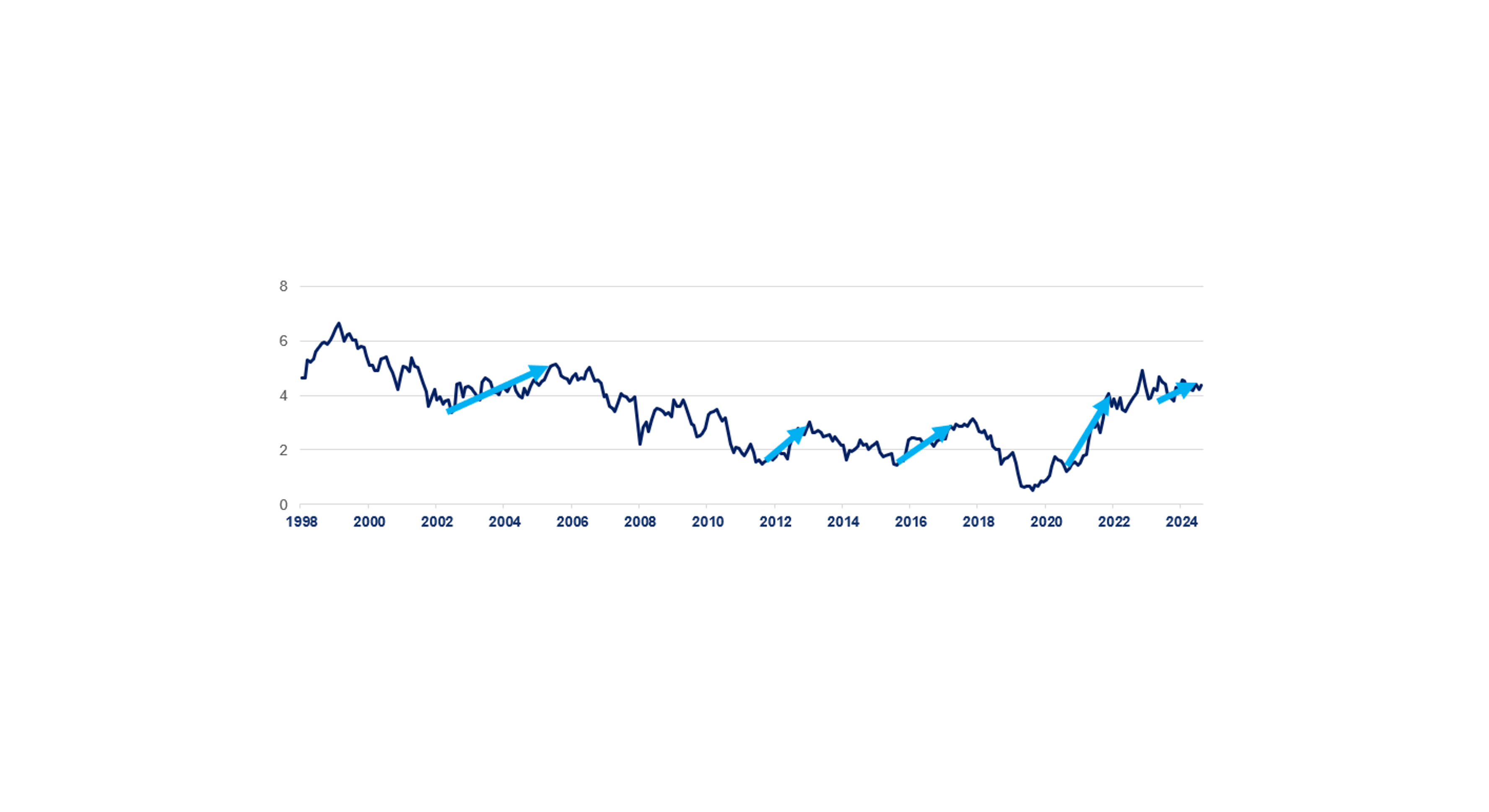 Graph displaying 10 year US yield