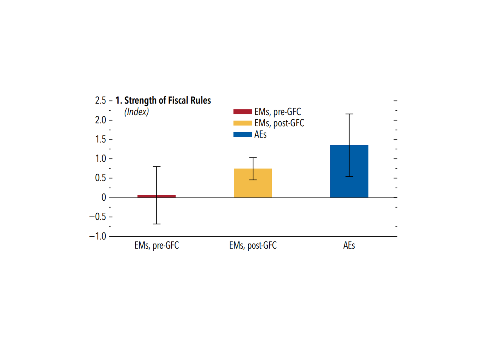 Chart showing stronger fiscal rules in emerging markets after the global financial crisis, narrowing the gap with advanced economies.