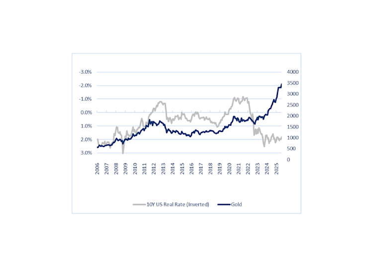 Line chart comparing gold prices (2006–2025) with the inverted 10-year US real interest rate. Gold prices trend upward, especially when real rates decline.