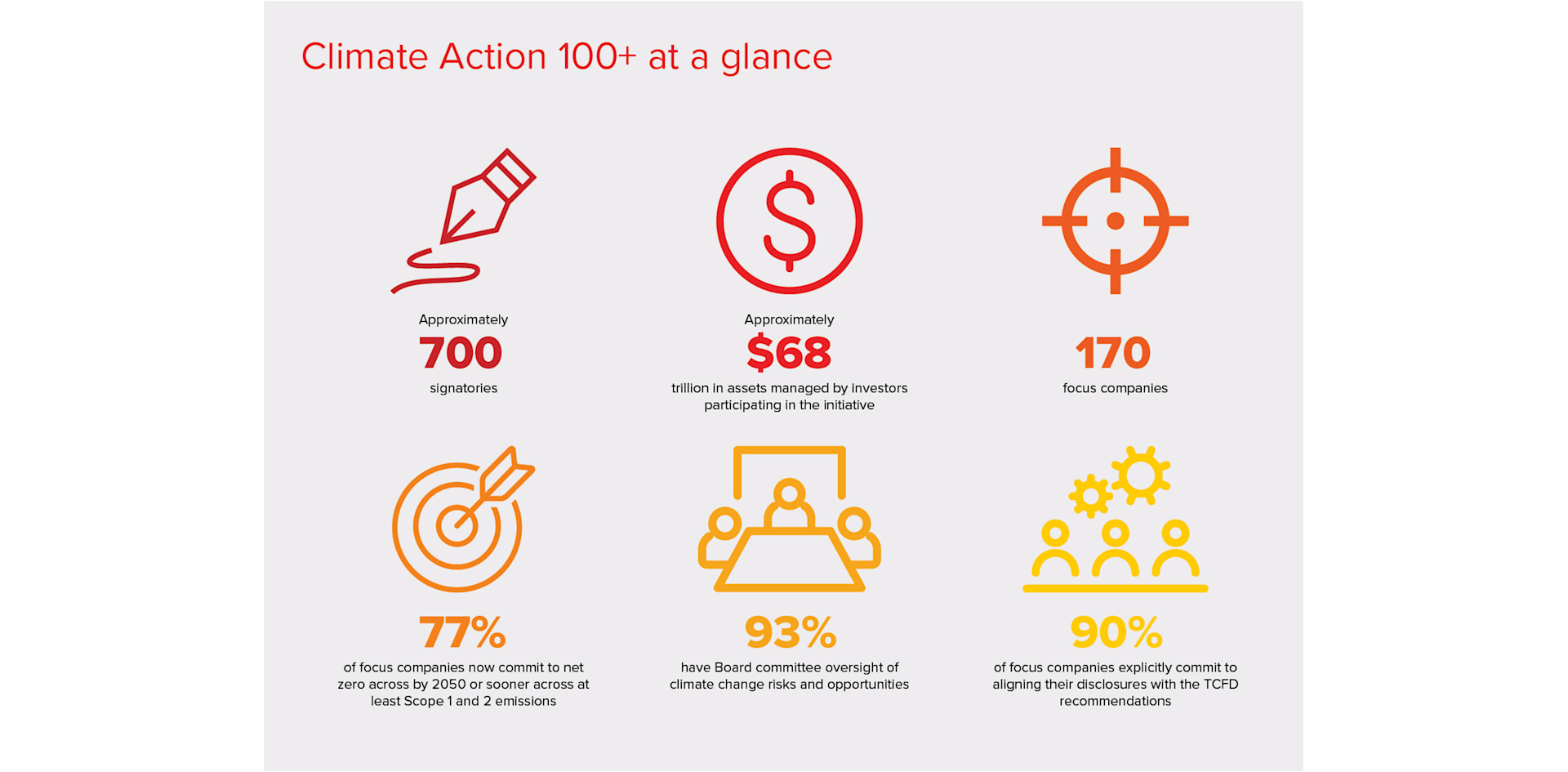 Ca 100 Climate Action 100+ more support than ever