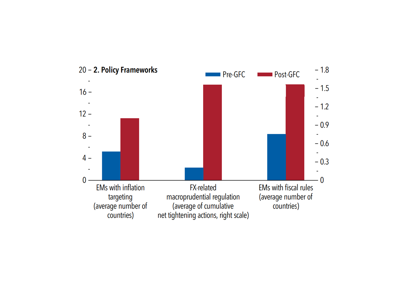 Bar chart showing more emerging markets adopting inflation targeting, macroprudential rules, and fiscal frameworks after the global financial crisis, highlighting stronger policy resilience.