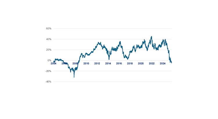 Graph displaying rolling 5 year outperformance of MSCI World Quality versus MSCI World