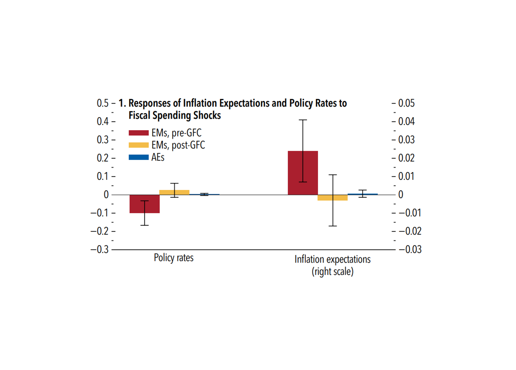 Chart showing emerging markets’ improved policy rate and inflation expectation responses to fiscal shocks, indicating greater central bank autonomy post-crisis.