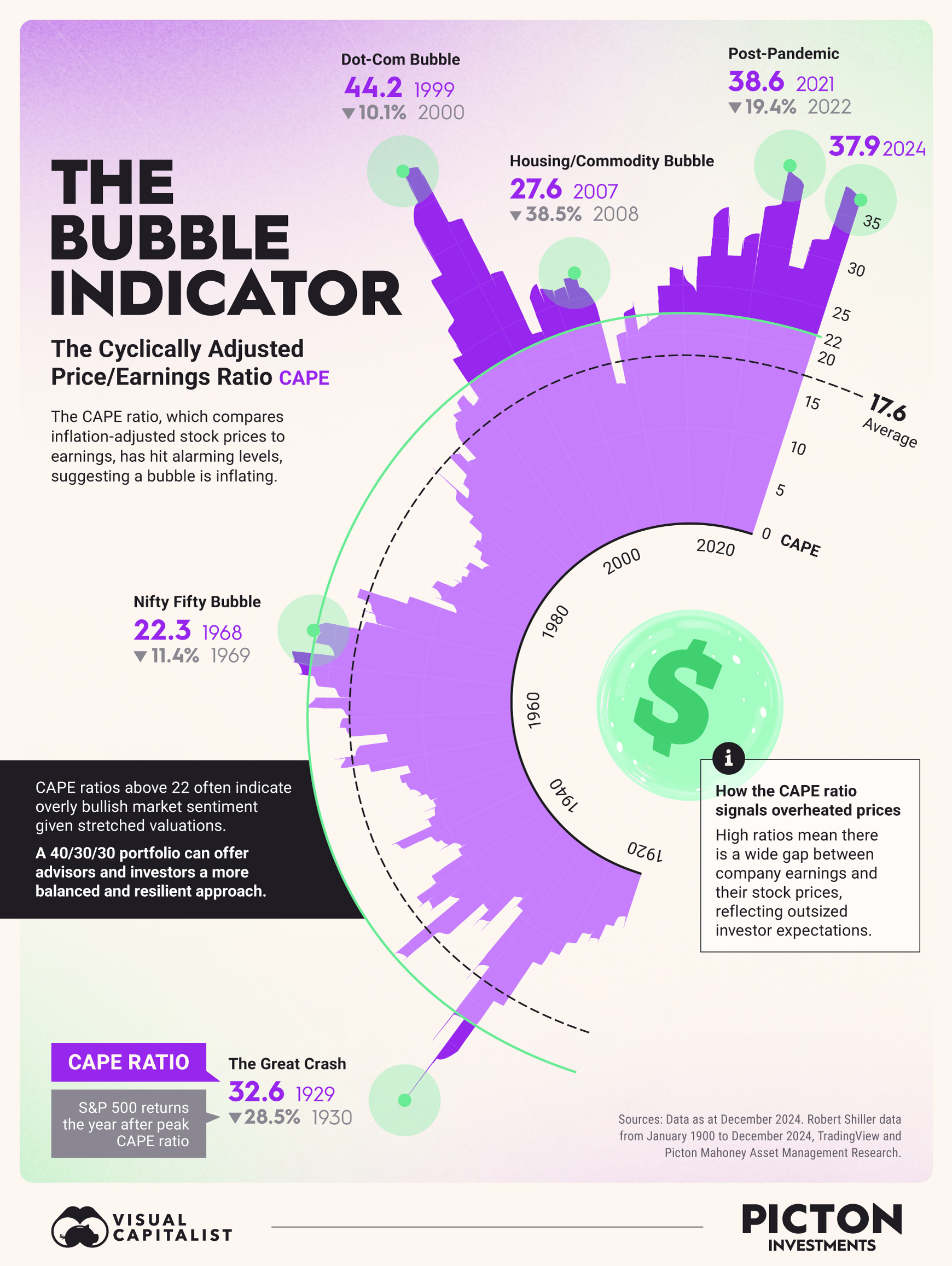 Media | The Bubble Indicator