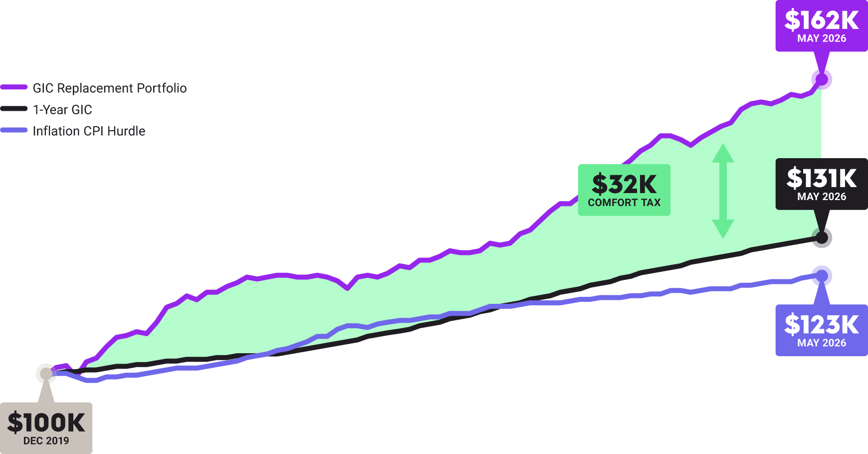 Image | chart 1 - Portfolio Data Spotlight Article - Certainty has a cost