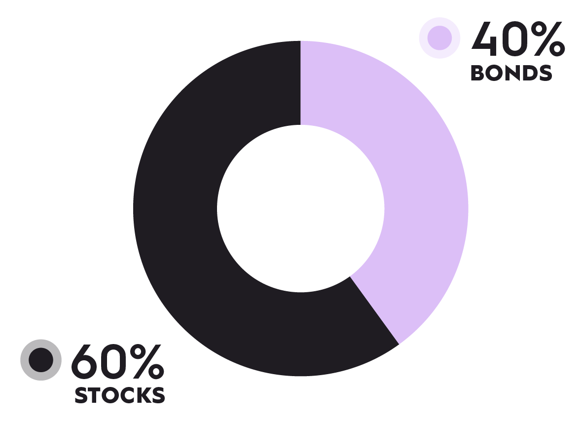 Donut chart