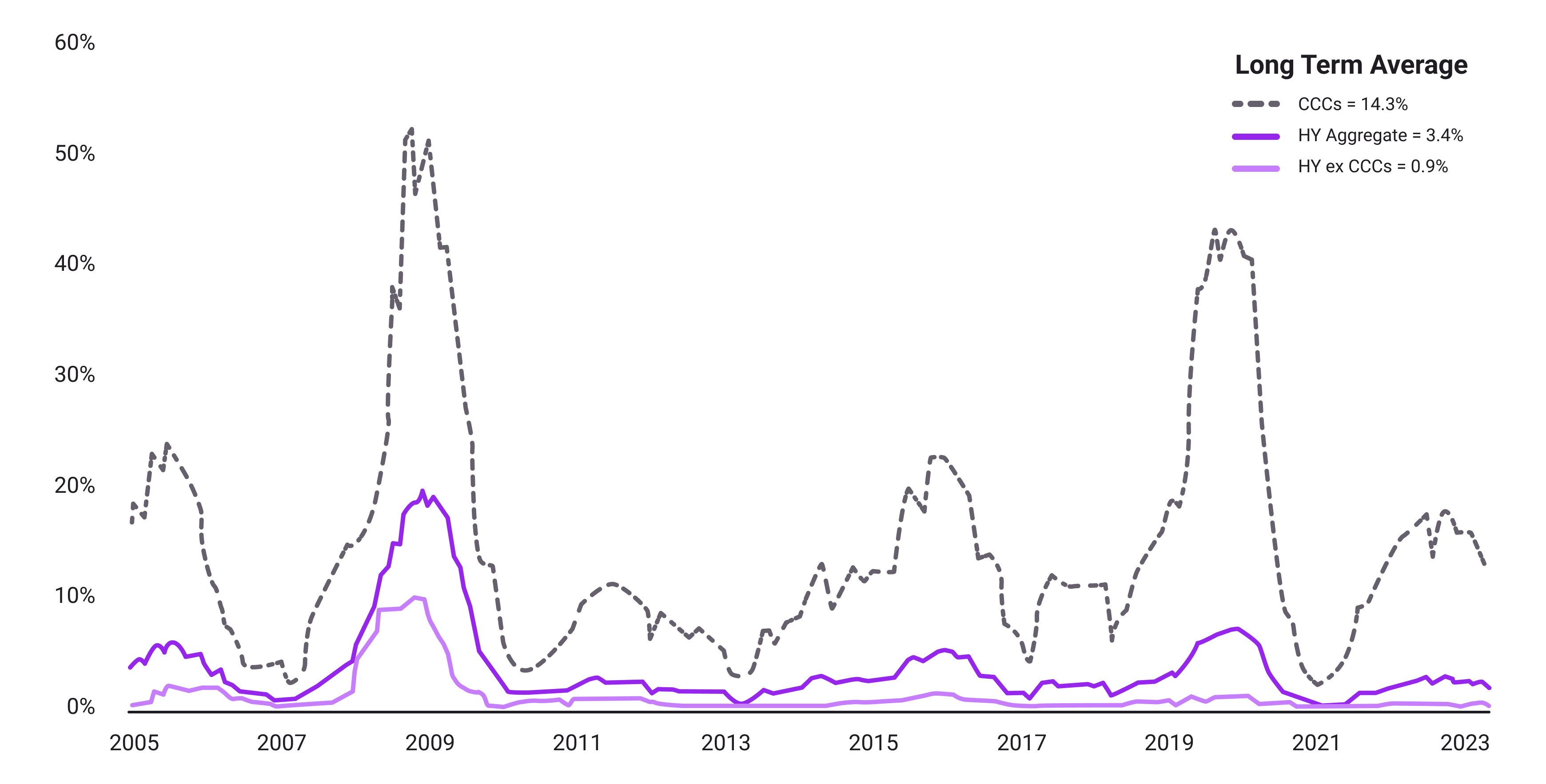Graph 3 | Understanding High Yield Investing: Risks and Strategies