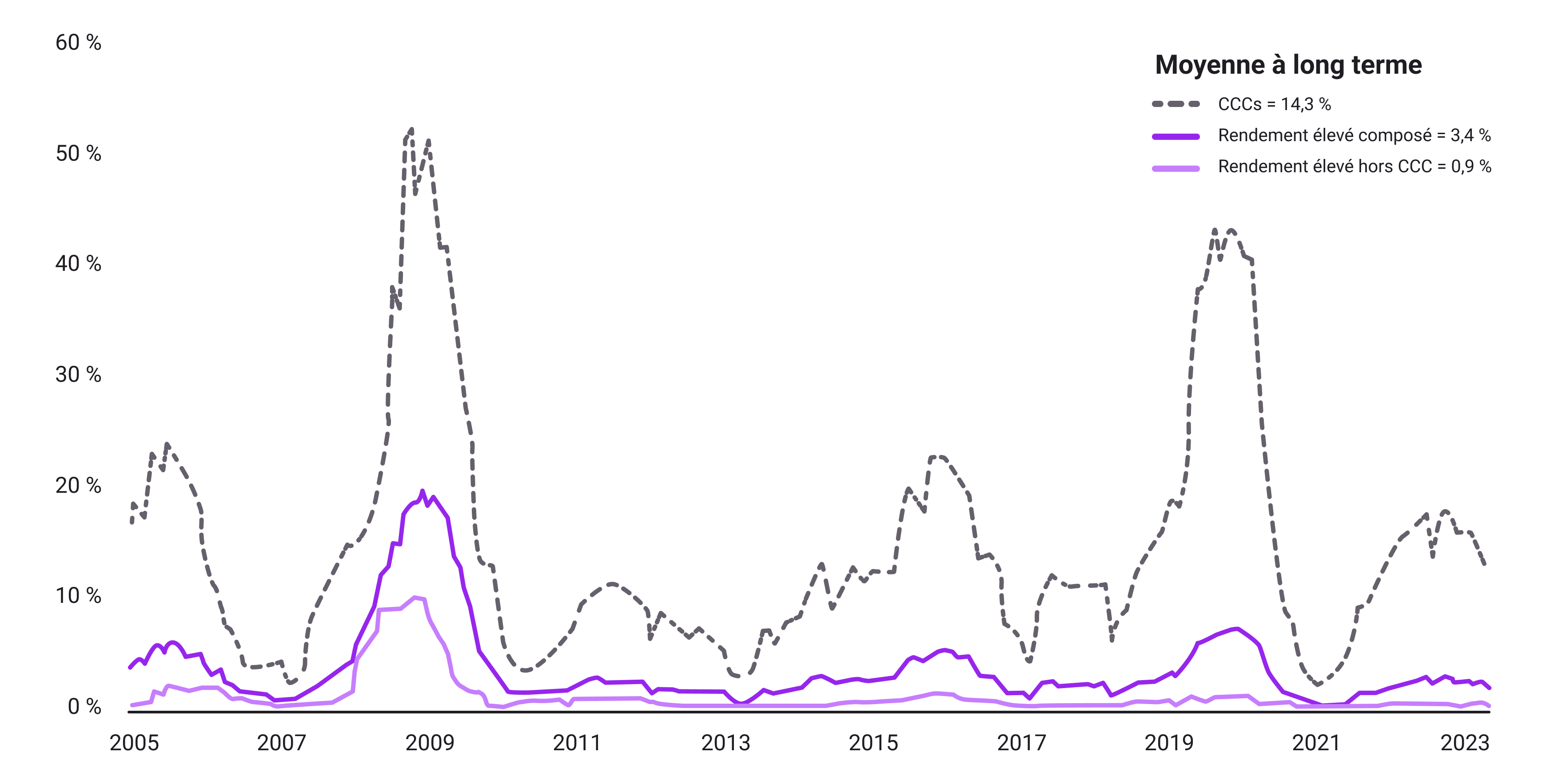 Understanding High Yield-Graph-03-FR