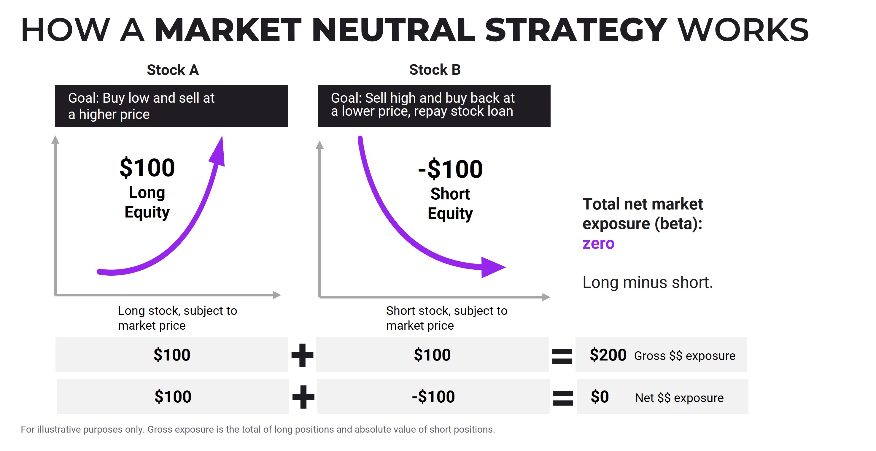 Market Neutral Equity